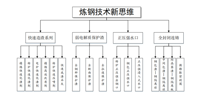 炼钢技术新思维